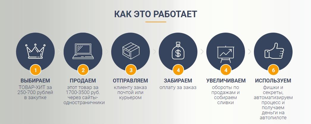 Как начать продавать с нуля. Как это работает. Как работает товарный бизнес. Как начать товарный бизнес. Преимущества товарного бизнеса.