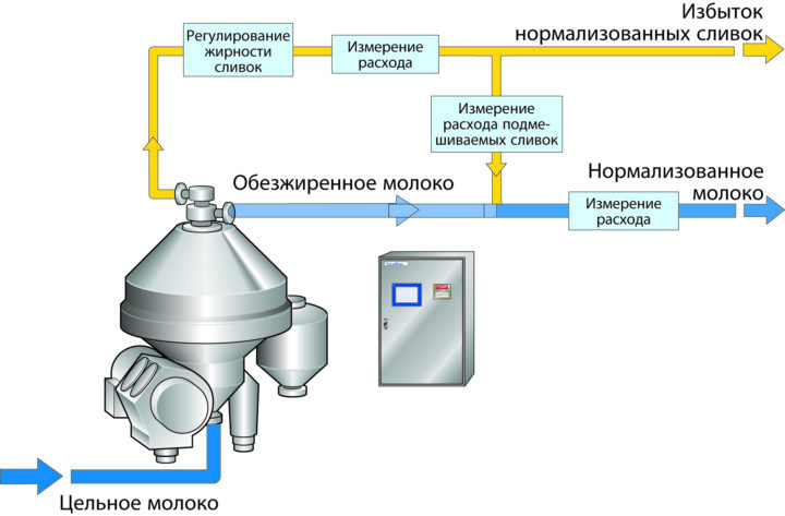 Нормализация молока