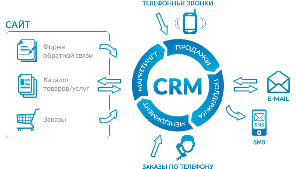 CRM система