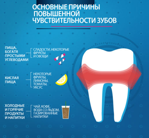 Причины чувствительности зубов