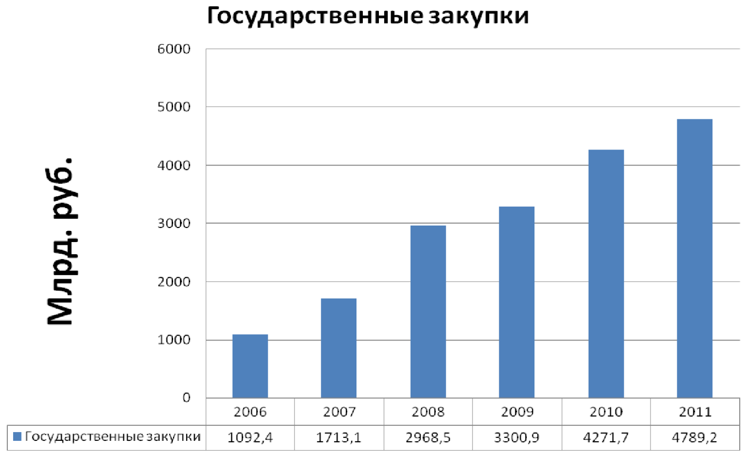 График покупки. Государственные закупки. Динамика закупок для государственных нужд. Статистика госзакупок. Статистика госзакупок по годам.